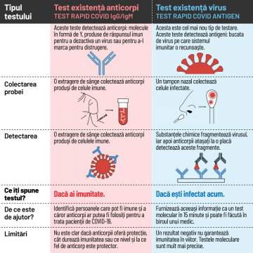 Test Rapid COVID-19 Anticorpi IgG/IgM (5 bucati/set)